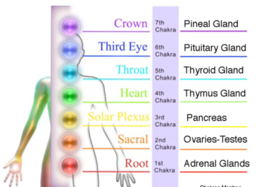 7-chakra-points